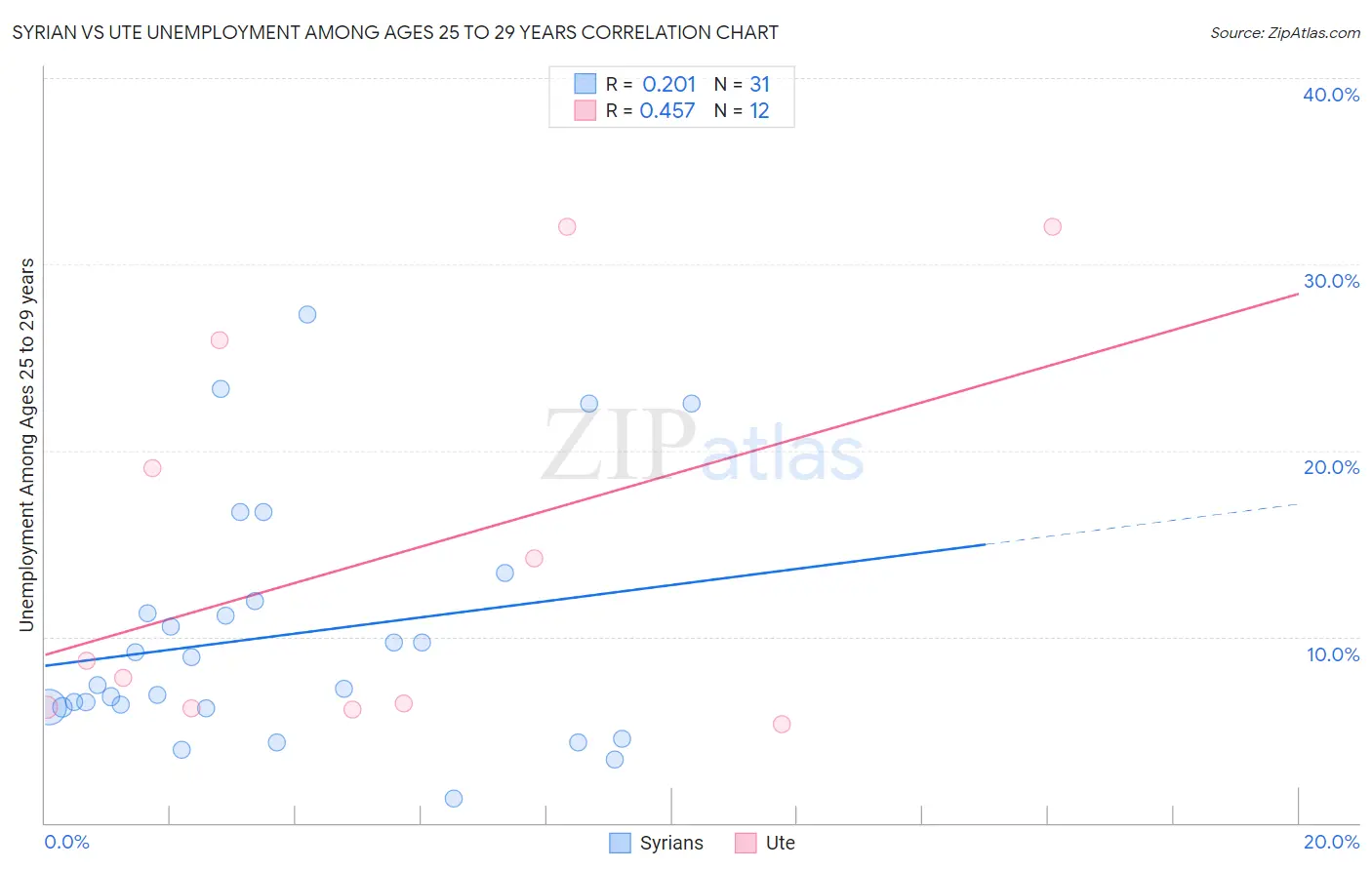 Syrian vs Ute Unemployment Among Ages 25 to 29 years