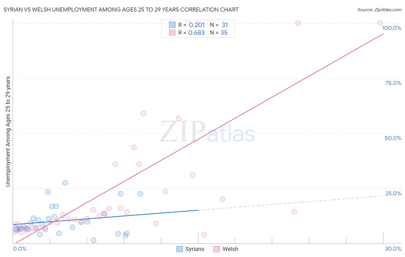 Syrian vs Welsh Unemployment Among Ages 25 to 29 years