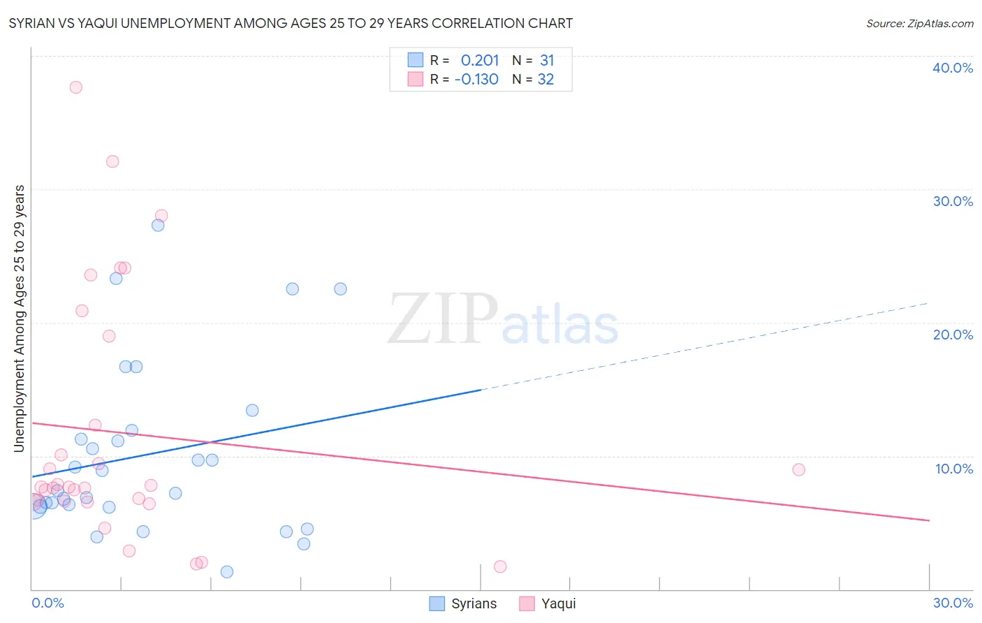 Syrian vs Yaqui Unemployment Among Ages 25 to 29 years