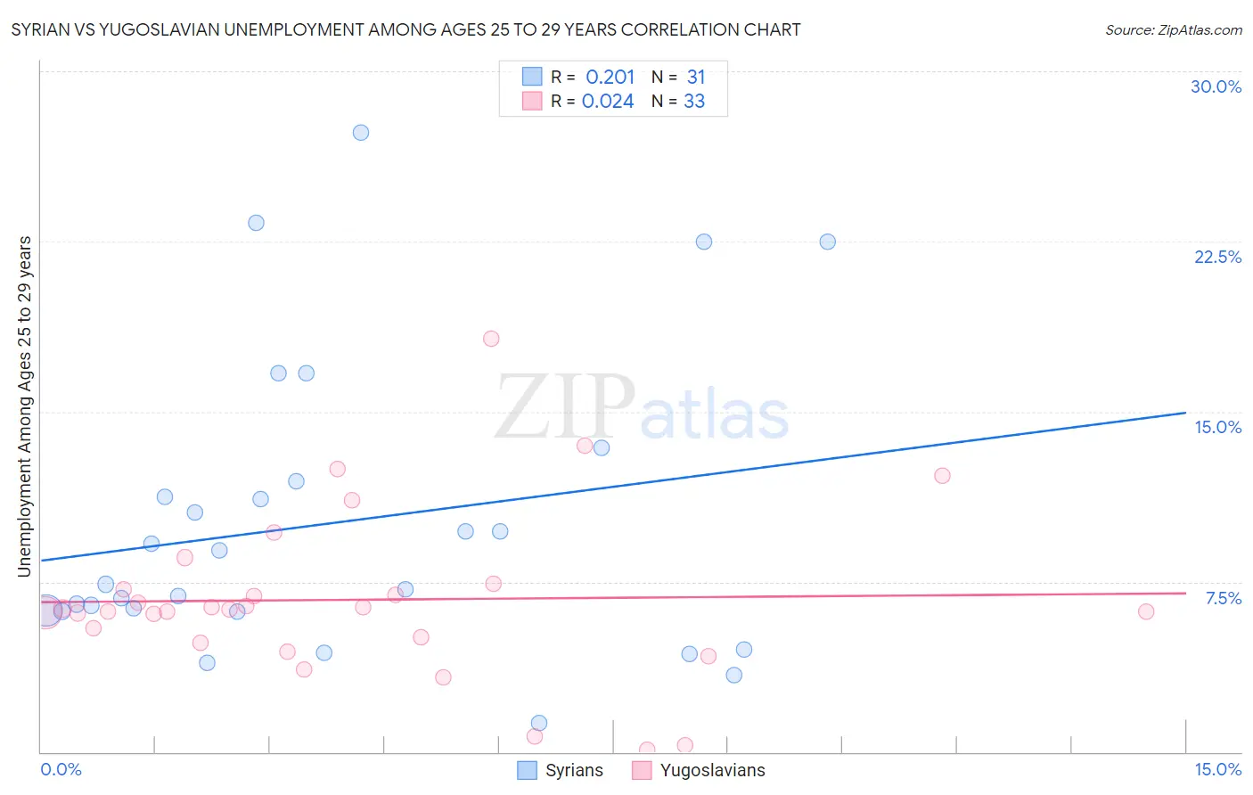 Syrian vs Yugoslavian Unemployment Among Ages 25 to 29 years