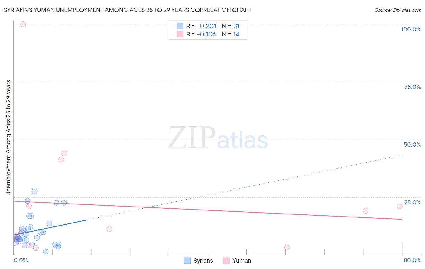 Syrian vs Yuman Unemployment Among Ages 25 to 29 years
