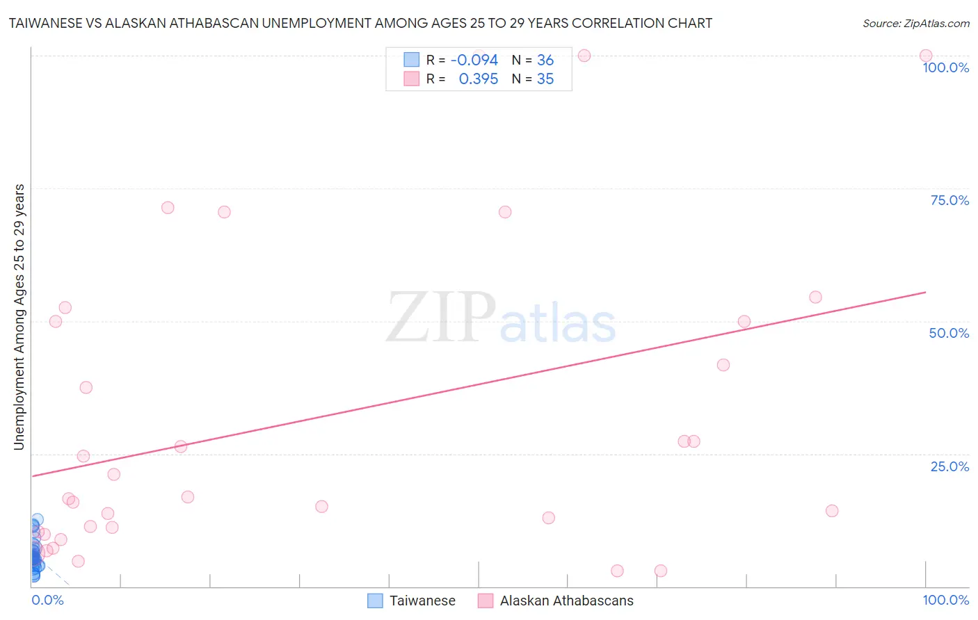 Taiwanese vs Alaskan Athabascan Unemployment Among Ages 25 to 29 years