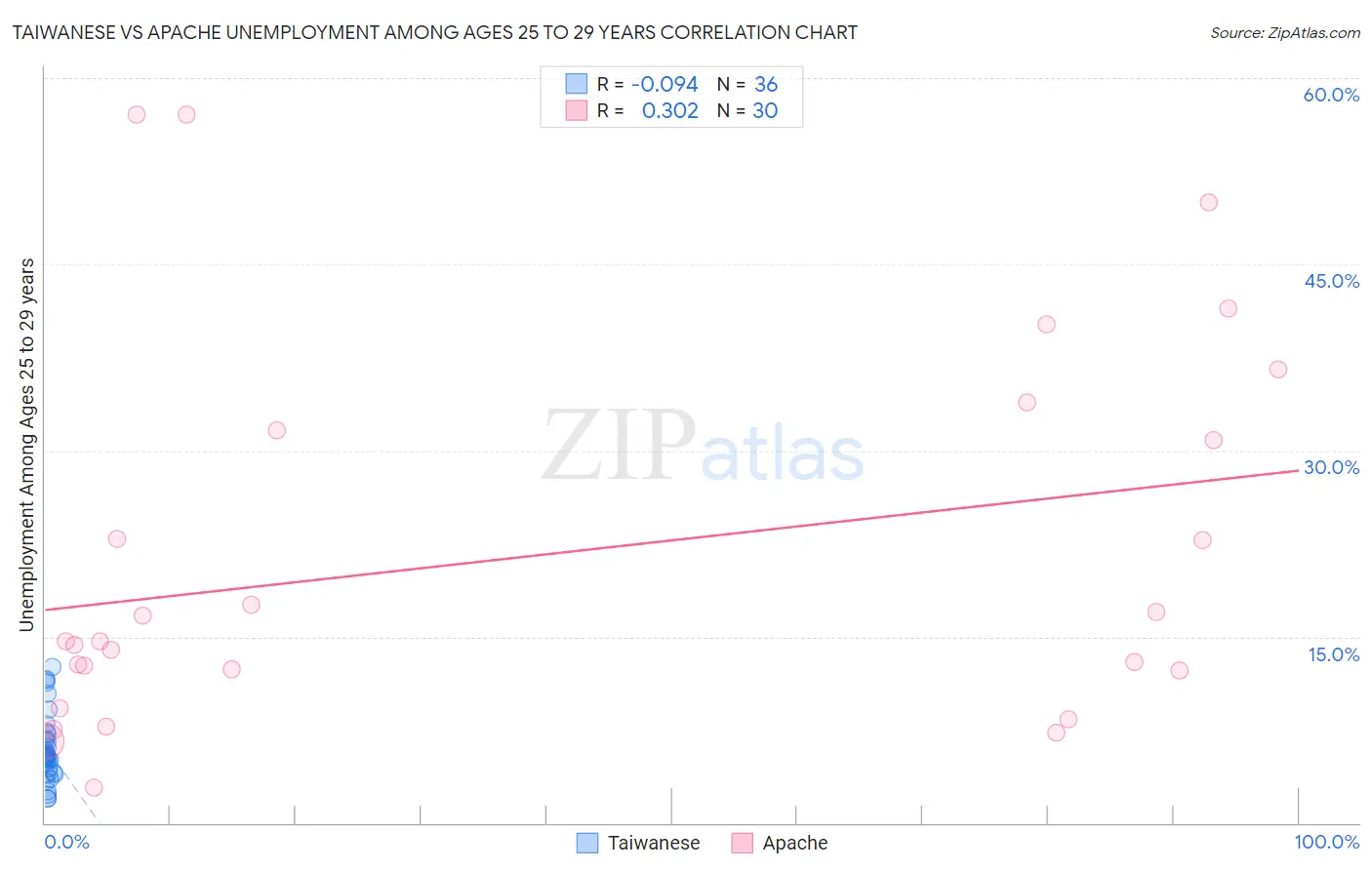 Taiwanese vs Apache Unemployment Among Ages 25 to 29 years