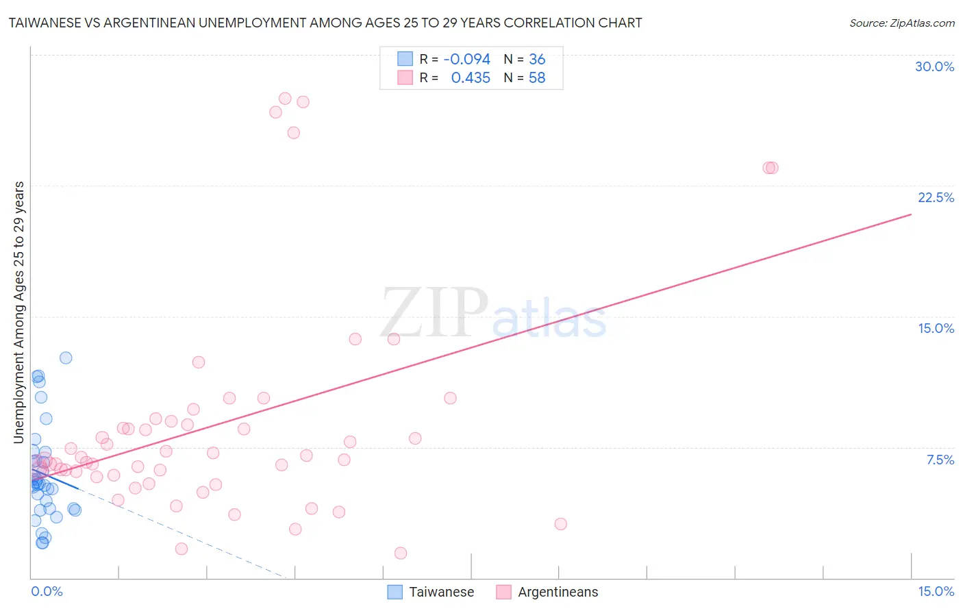 Taiwanese vs Argentinean Unemployment Among Ages 25 to 29 years