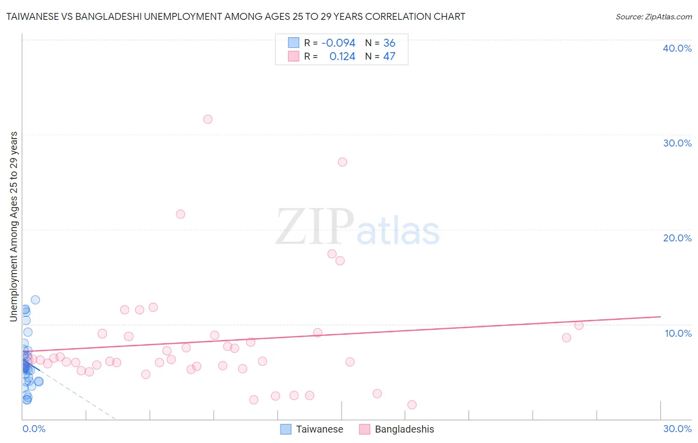 Taiwanese vs Bangladeshi Unemployment Among Ages 25 to 29 years