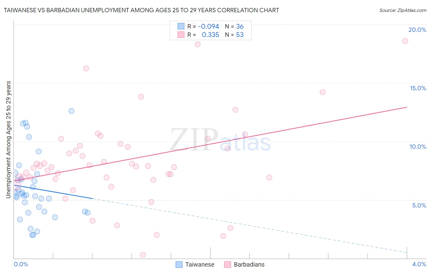 Taiwanese vs Barbadian Unemployment Among Ages 25 to 29 years