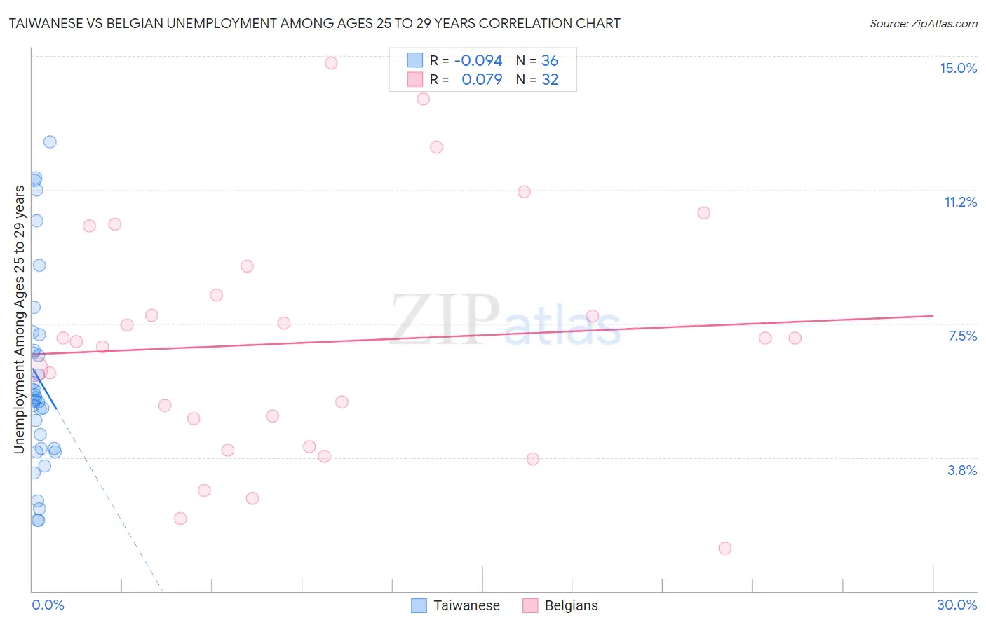 Taiwanese vs Belgian Unemployment Among Ages 25 to 29 years