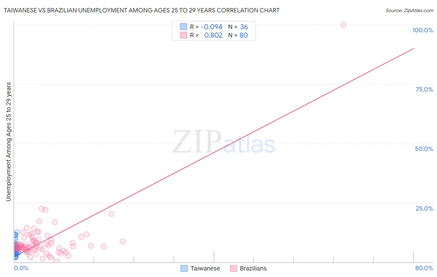 Taiwanese vs Brazilian Unemployment Among Ages 25 to 29 years