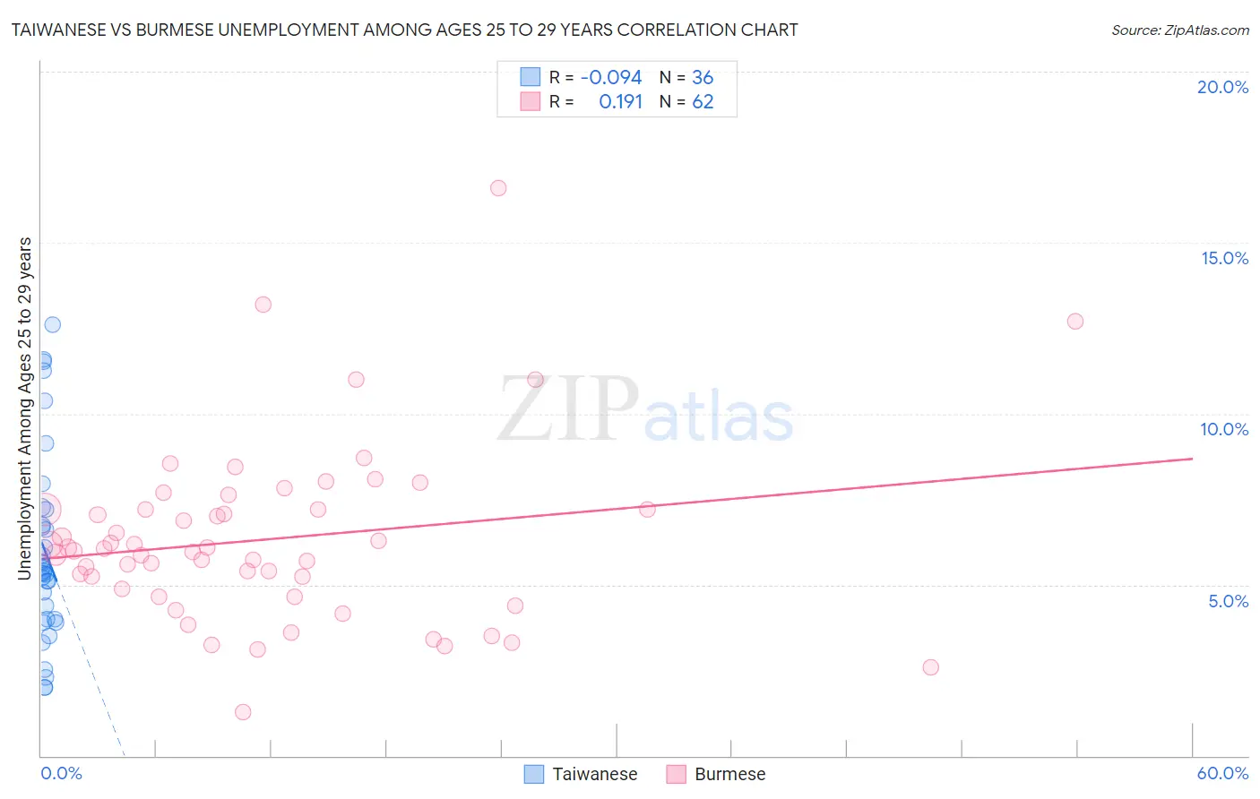 Taiwanese vs Burmese Unemployment Among Ages 25 to 29 years