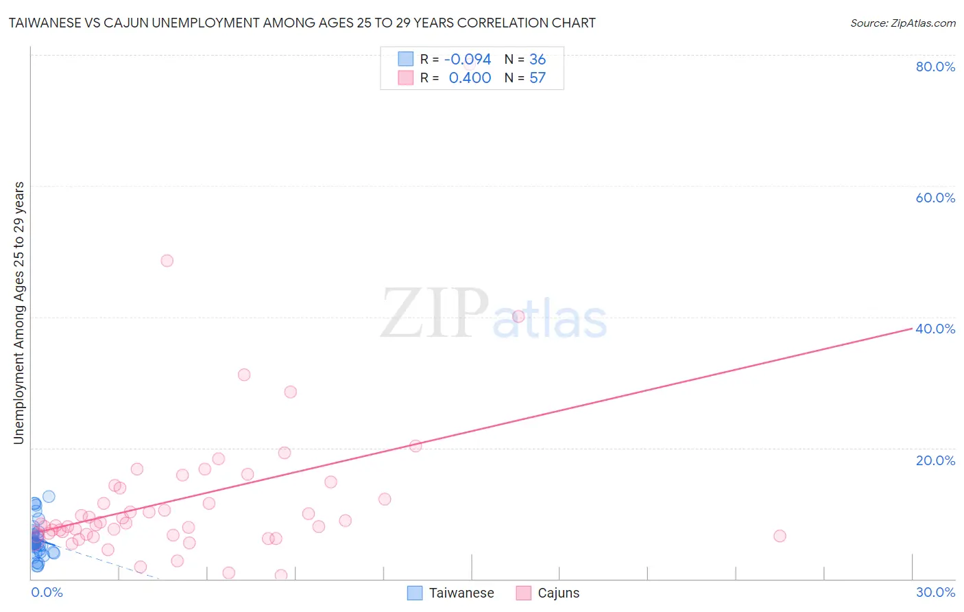 Taiwanese vs Cajun Unemployment Among Ages 25 to 29 years
