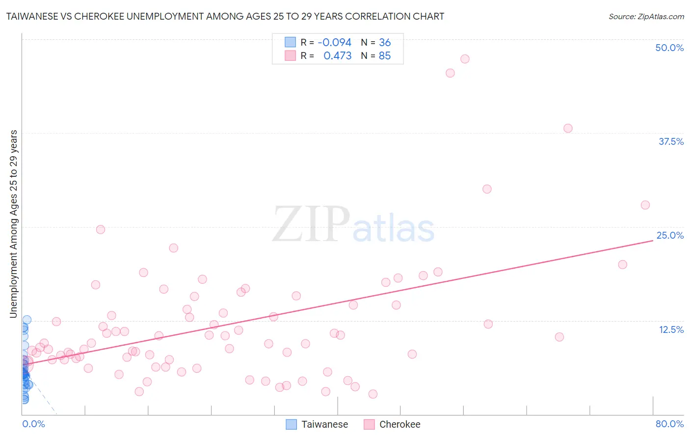 Taiwanese vs Cherokee Unemployment Among Ages 25 to 29 years