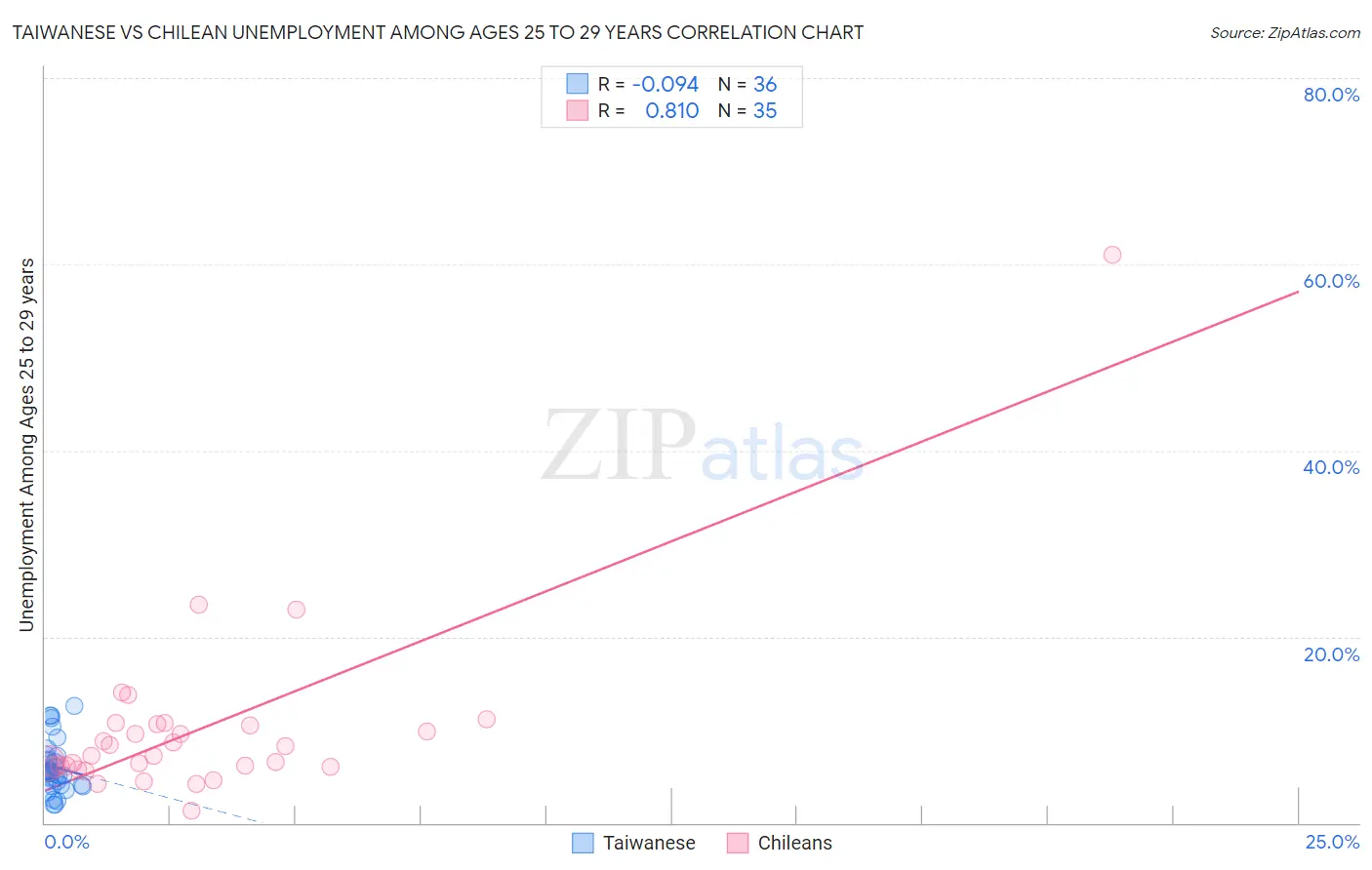 Taiwanese vs Chilean Unemployment Among Ages 25 to 29 years