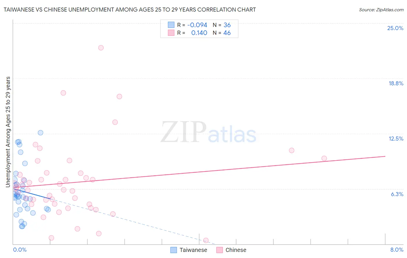 Taiwanese vs Chinese Unemployment Among Ages 25 to 29 years