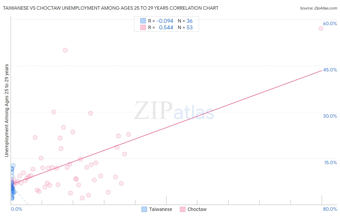 Taiwanese vs Choctaw Unemployment Among Ages 25 to 29 years