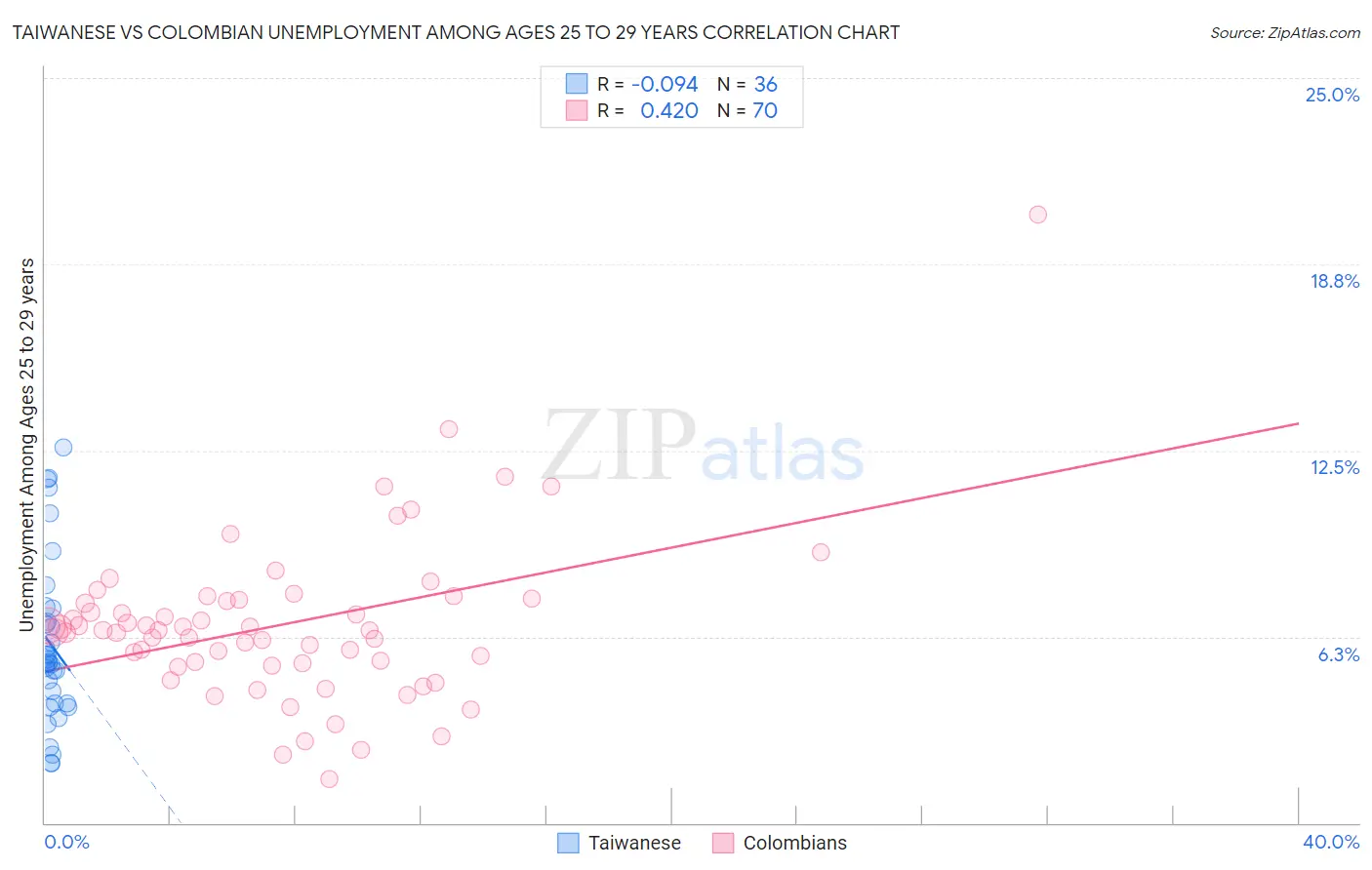 Taiwanese vs Colombian Unemployment Among Ages 25 to 29 years