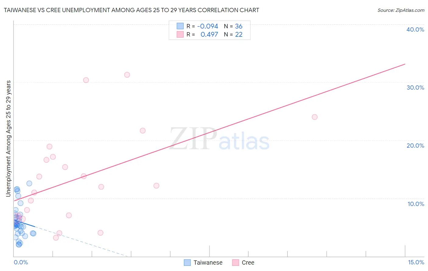 Taiwanese vs Cree Unemployment Among Ages 25 to 29 years