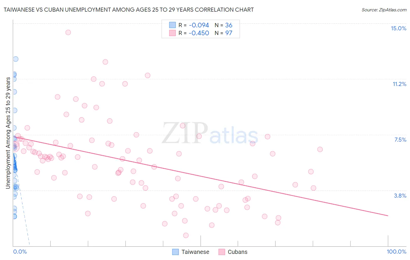 Taiwanese vs Cuban Unemployment Among Ages 25 to 29 years