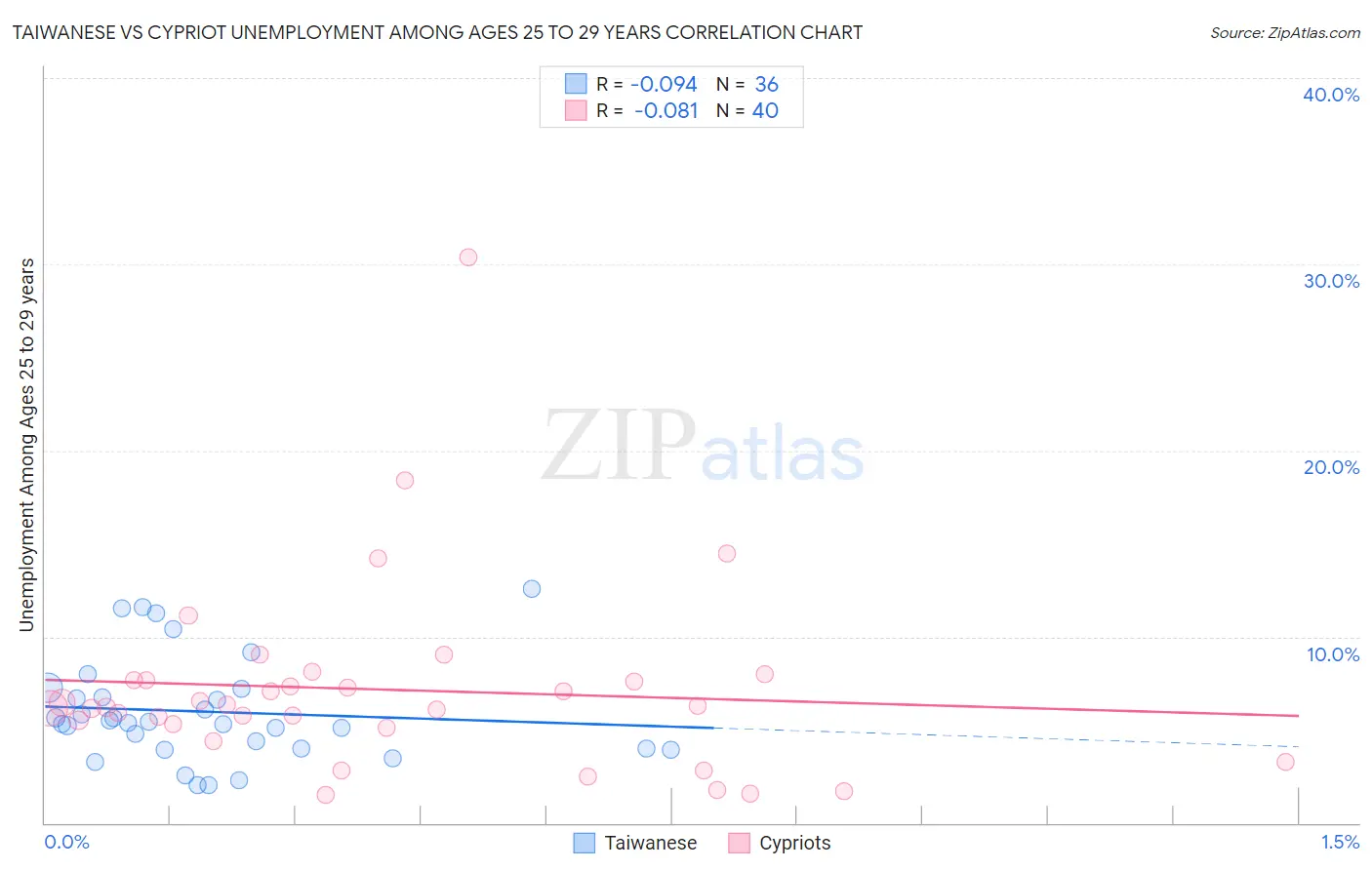 Taiwanese vs Cypriot Unemployment Among Ages 25 to 29 years