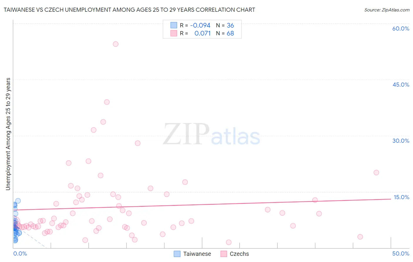 Taiwanese vs Czech Unemployment Among Ages 25 to 29 years