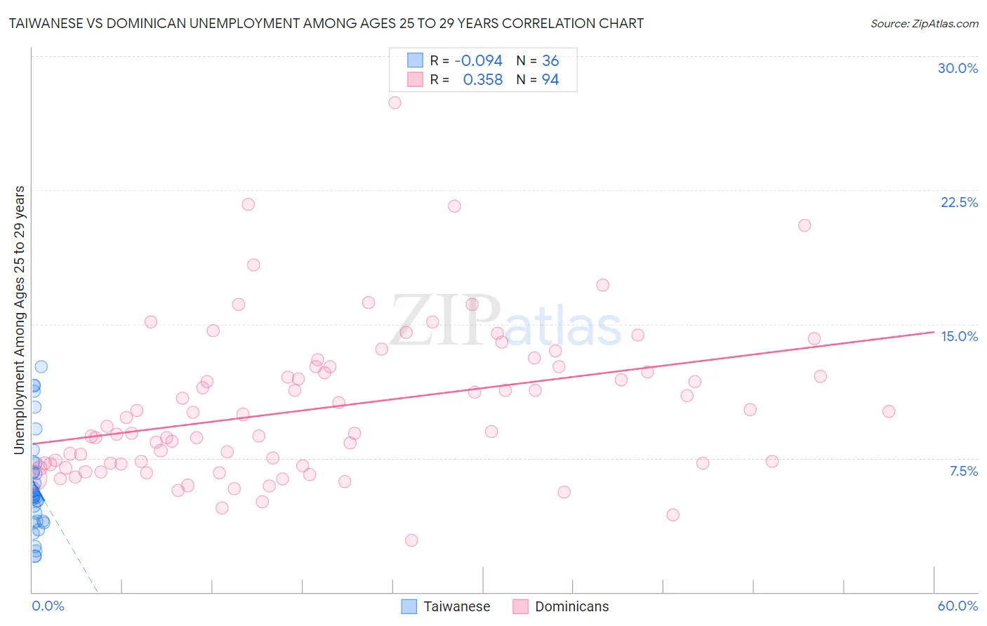 Taiwanese vs Dominican Unemployment Among Ages 25 to 29 years