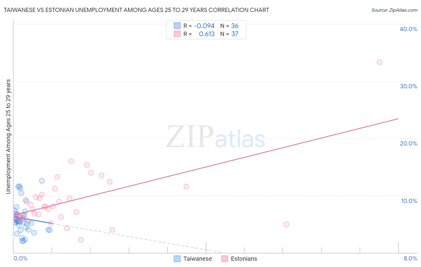Taiwanese vs Estonian Unemployment Among Ages 25 to 29 years
