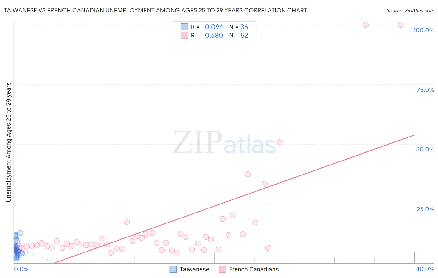 Taiwanese vs French Canadian Unemployment Among Ages 25 to 29 years