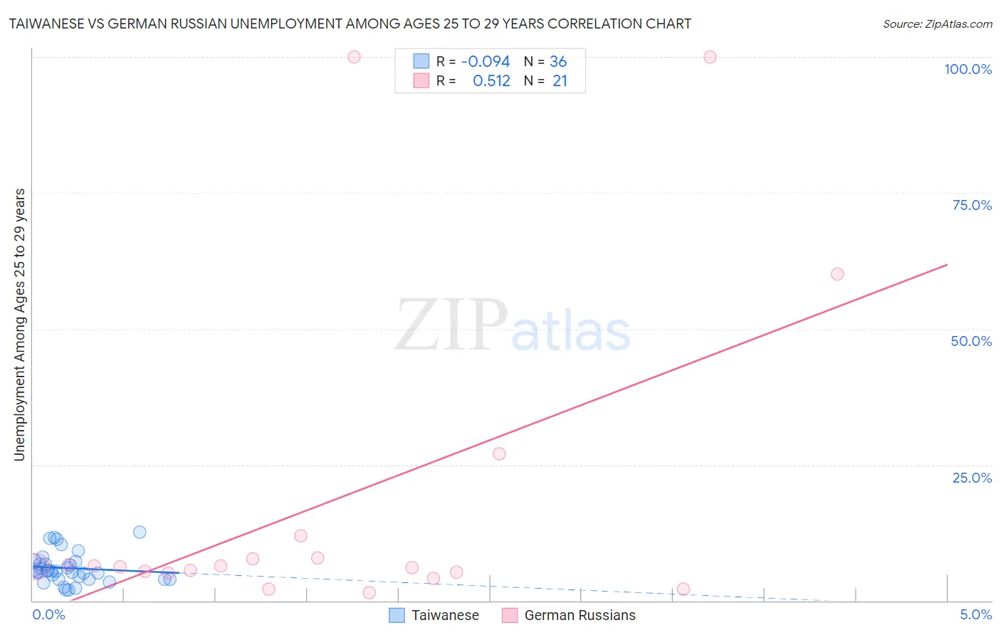Taiwanese vs German Russian Unemployment Among Ages 25 to 29 years