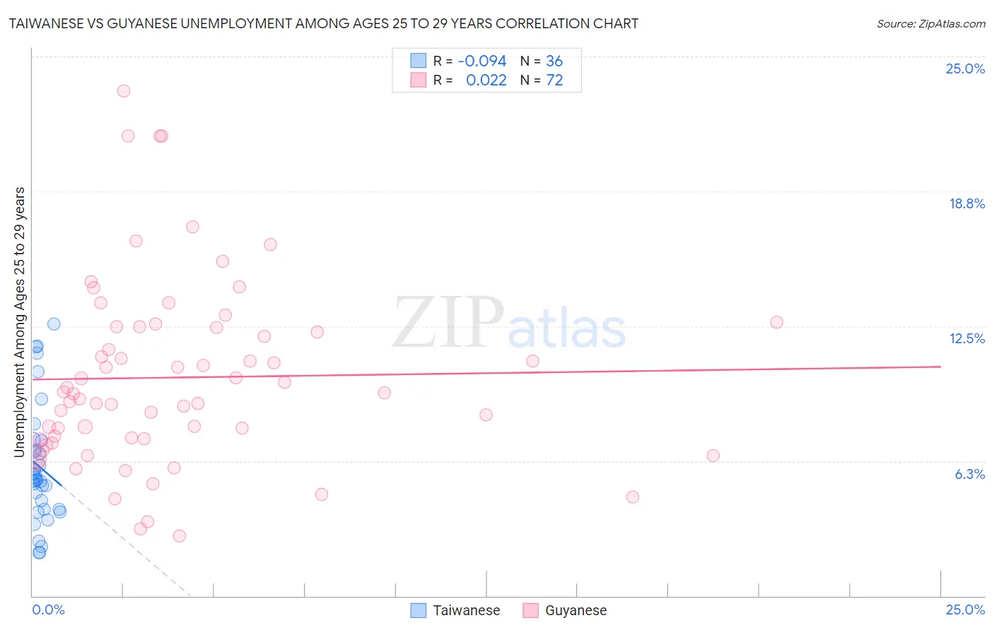 Taiwanese vs Guyanese Unemployment Among Ages 25 to 29 years