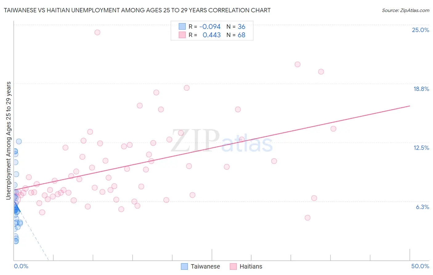 Taiwanese vs Haitian Unemployment Among Ages 25 to 29 years