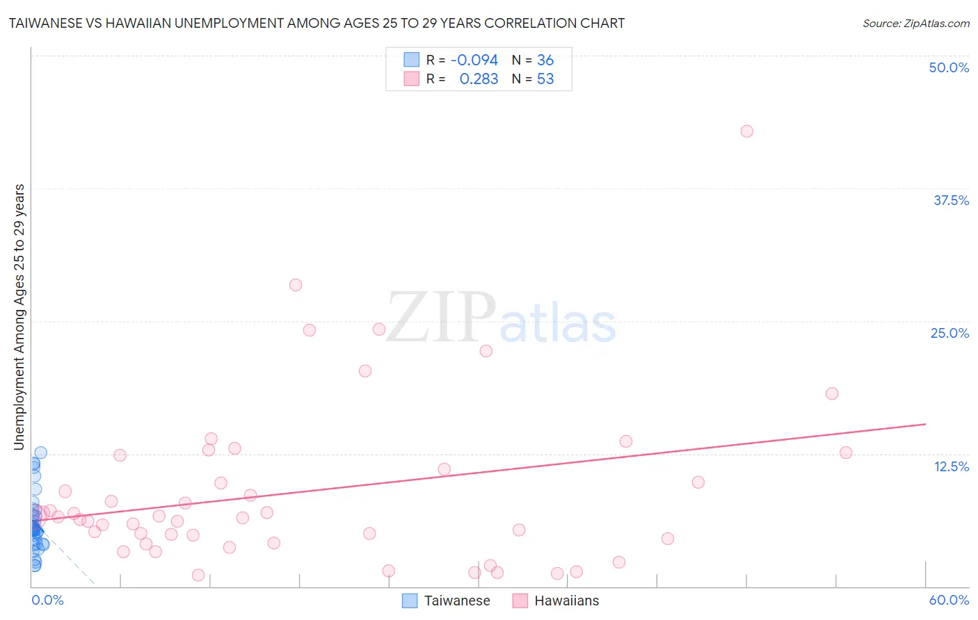 Taiwanese vs Hawaiian Unemployment Among Ages 25 to 29 years