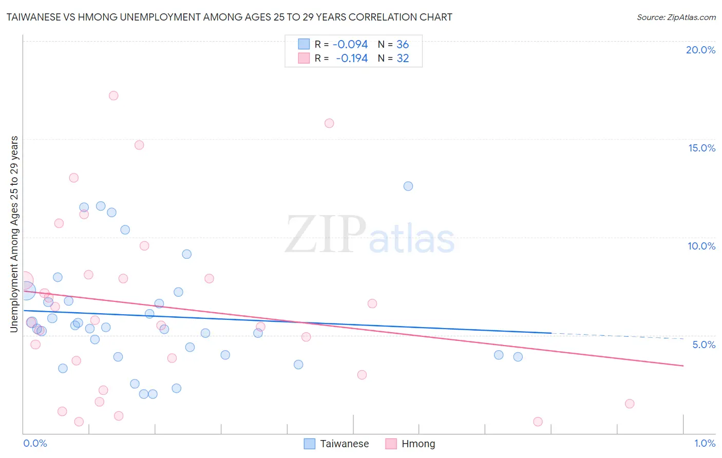 Taiwanese vs Hmong Unemployment Among Ages 25 to 29 years
