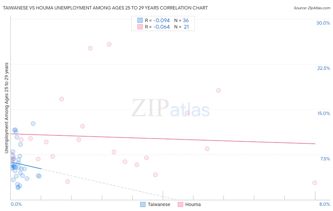 Taiwanese vs Houma Unemployment Among Ages 25 to 29 years