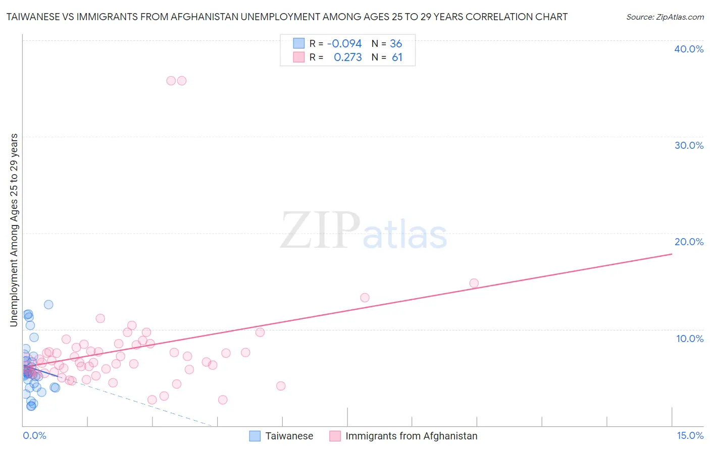 Taiwanese vs Immigrants from Afghanistan Unemployment Among Ages 25 to 29 years