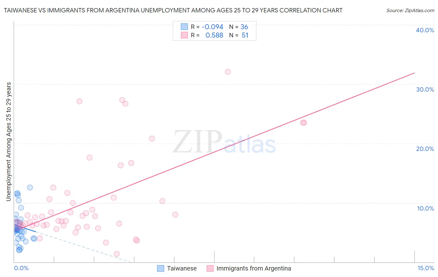 Taiwanese vs Immigrants from Argentina Unemployment Among Ages 25 to 29 years