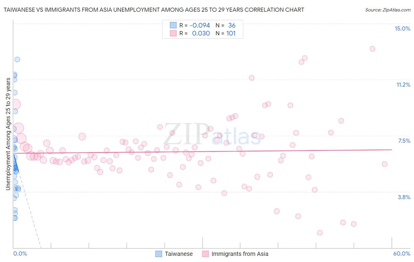 Taiwanese vs Immigrants from Asia Unemployment Among Ages 25 to 29 years
