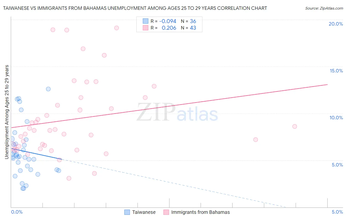 Taiwanese vs Immigrants from Bahamas Unemployment Among Ages 25 to 29 years