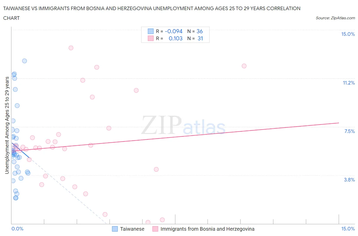Taiwanese vs Immigrants from Bosnia and Herzegovina Unemployment Among Ages 25 to 29 years