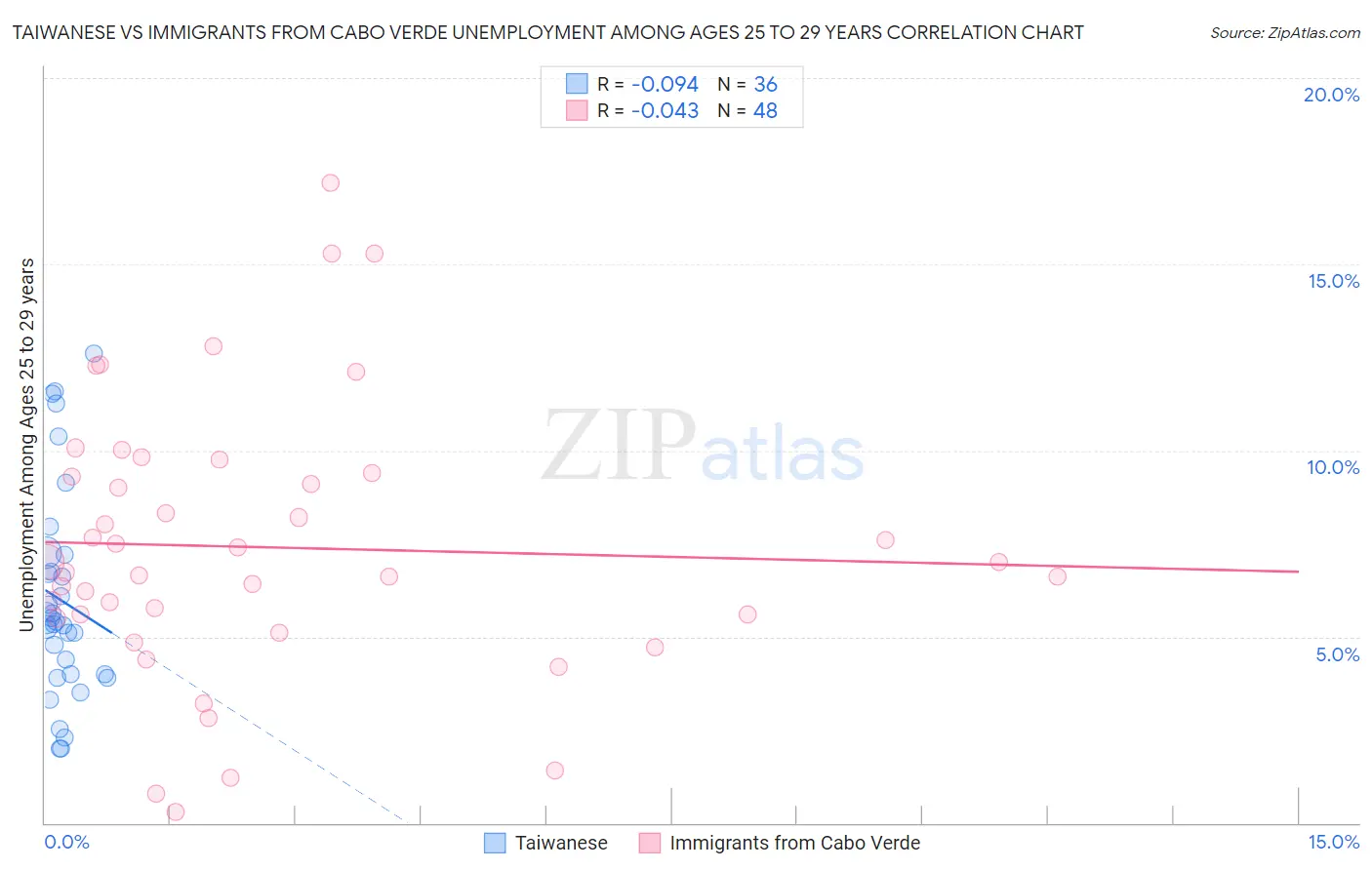 Taiwanese vs Immigrants from Cabo Verde Unemployment Among Ages 25 to 29 years