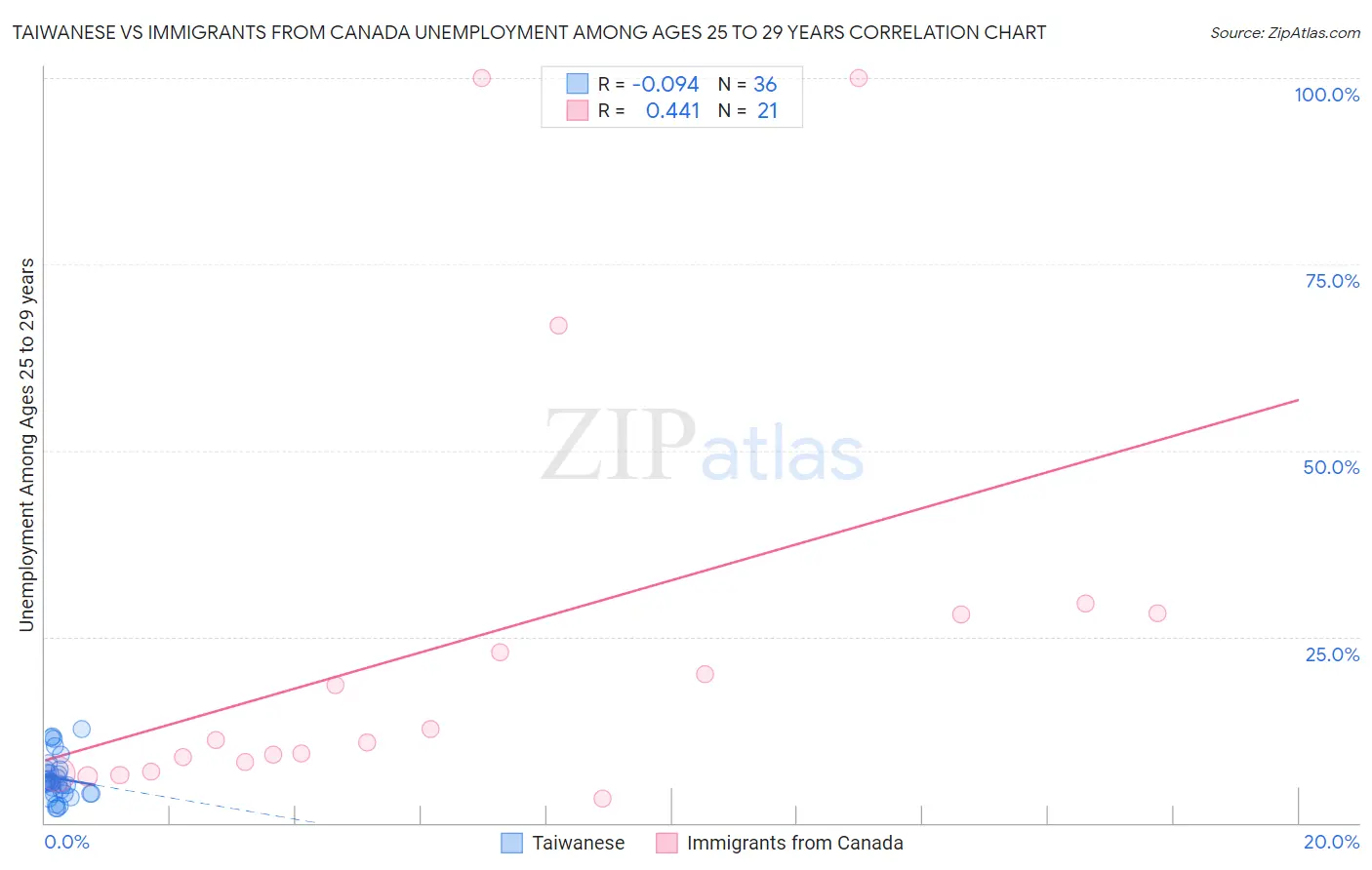 Taiwanese vs Immigrants from Canada Unemployment Among Ages 25 to 29 years