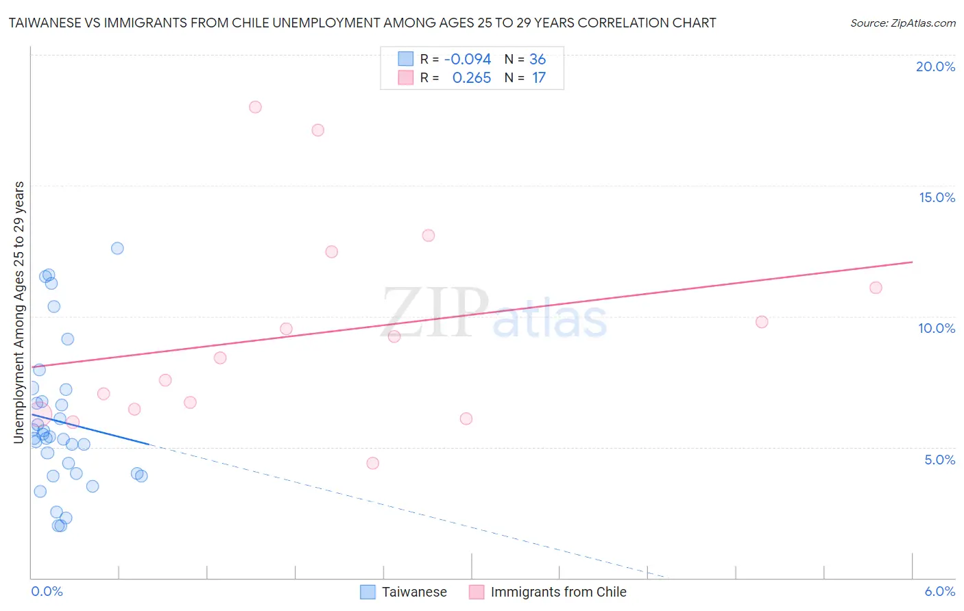 Taiwanese vs Immigrants from Chile Unemployment Among Ages 25 to 29 years