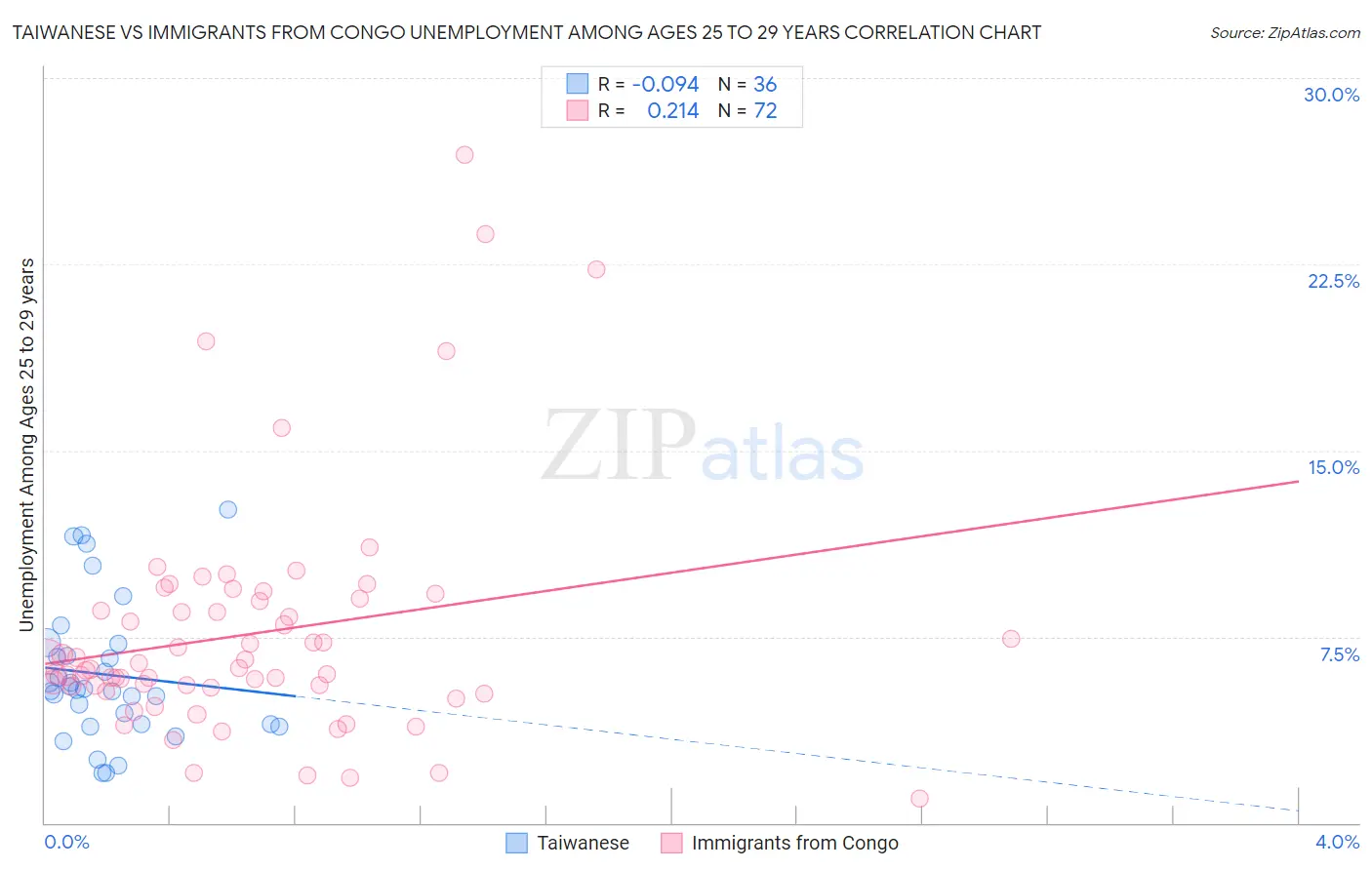 Taiwanese vs Immigrants from Congo Unemployment Among Ages 25 to 29 years