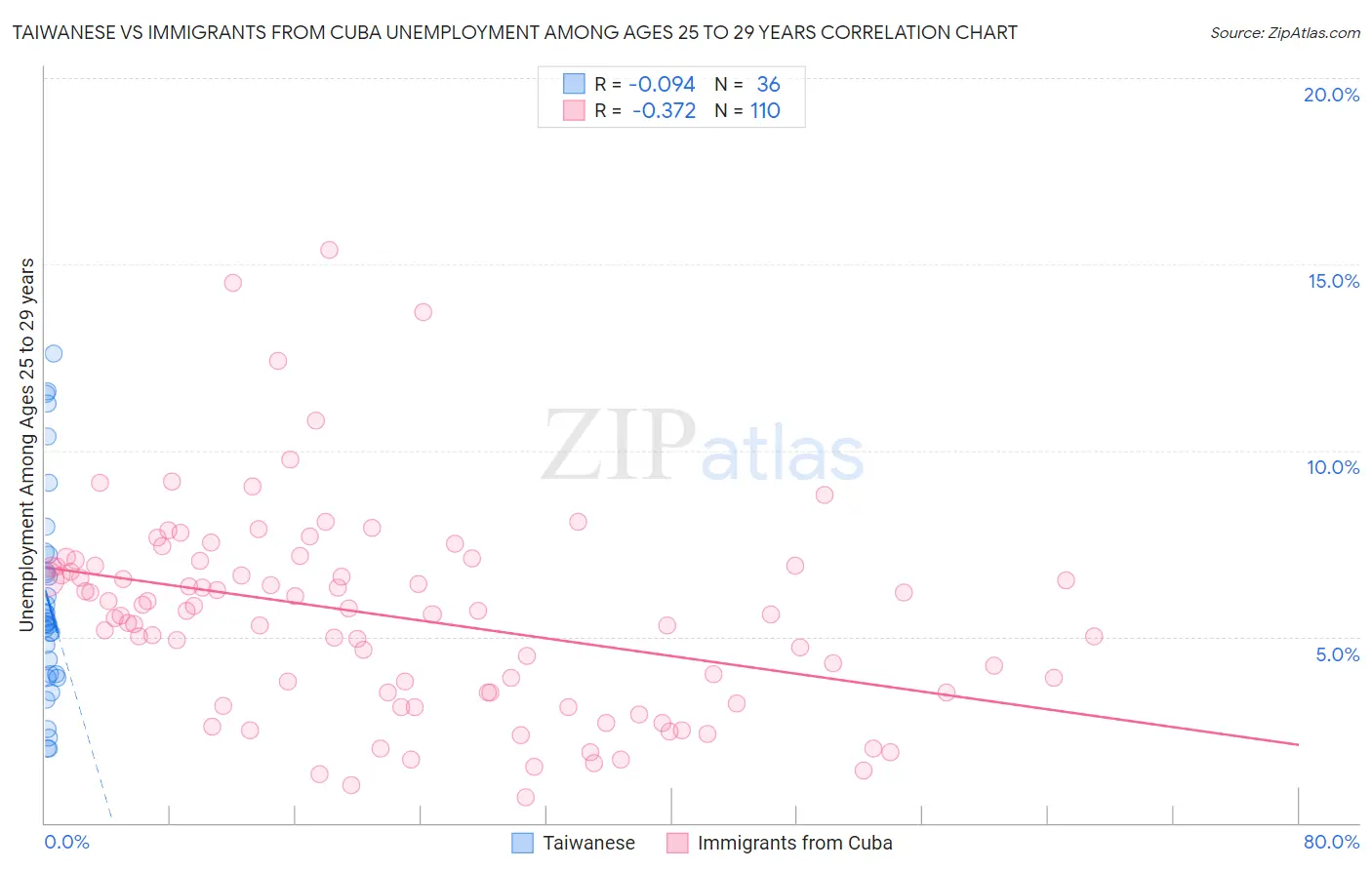 Taiwanese vs Immigrants from Cuba Unemployment Among Ages 25 to 29 years