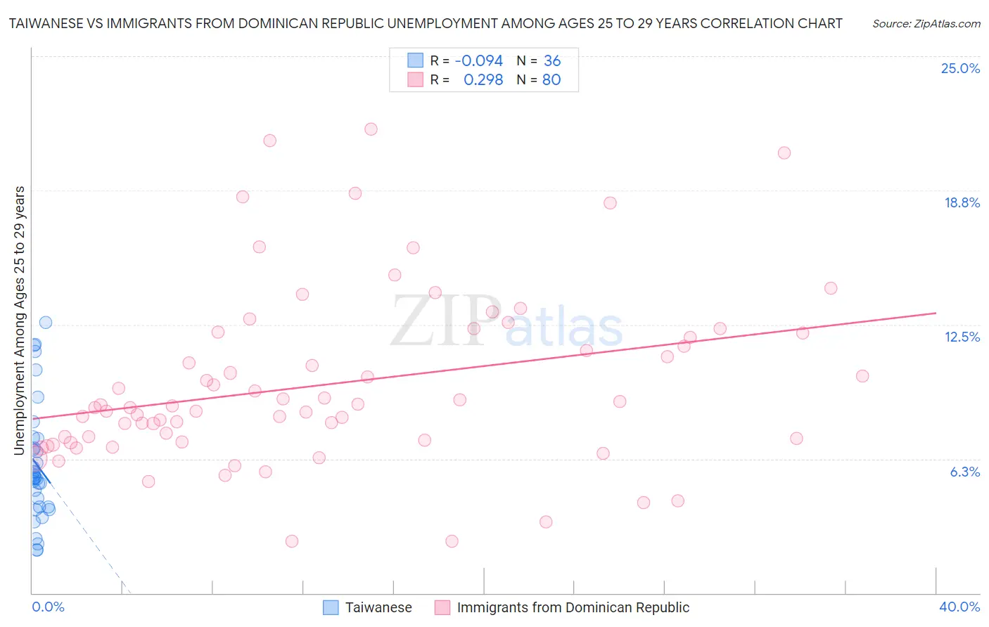 Taiwanese vs Immigrants from Dominican Republic Unemployment Among Ages 25 to 29 years