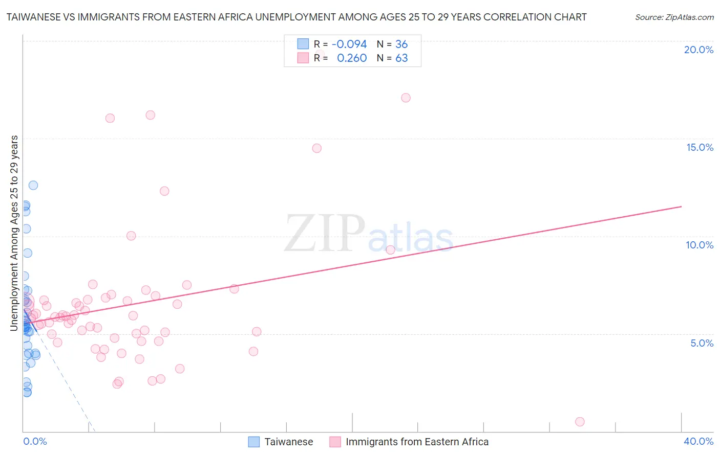 Taiwanese vs Immigrants from Eastern Africa Unemployment Among Ages 25 to 29 years