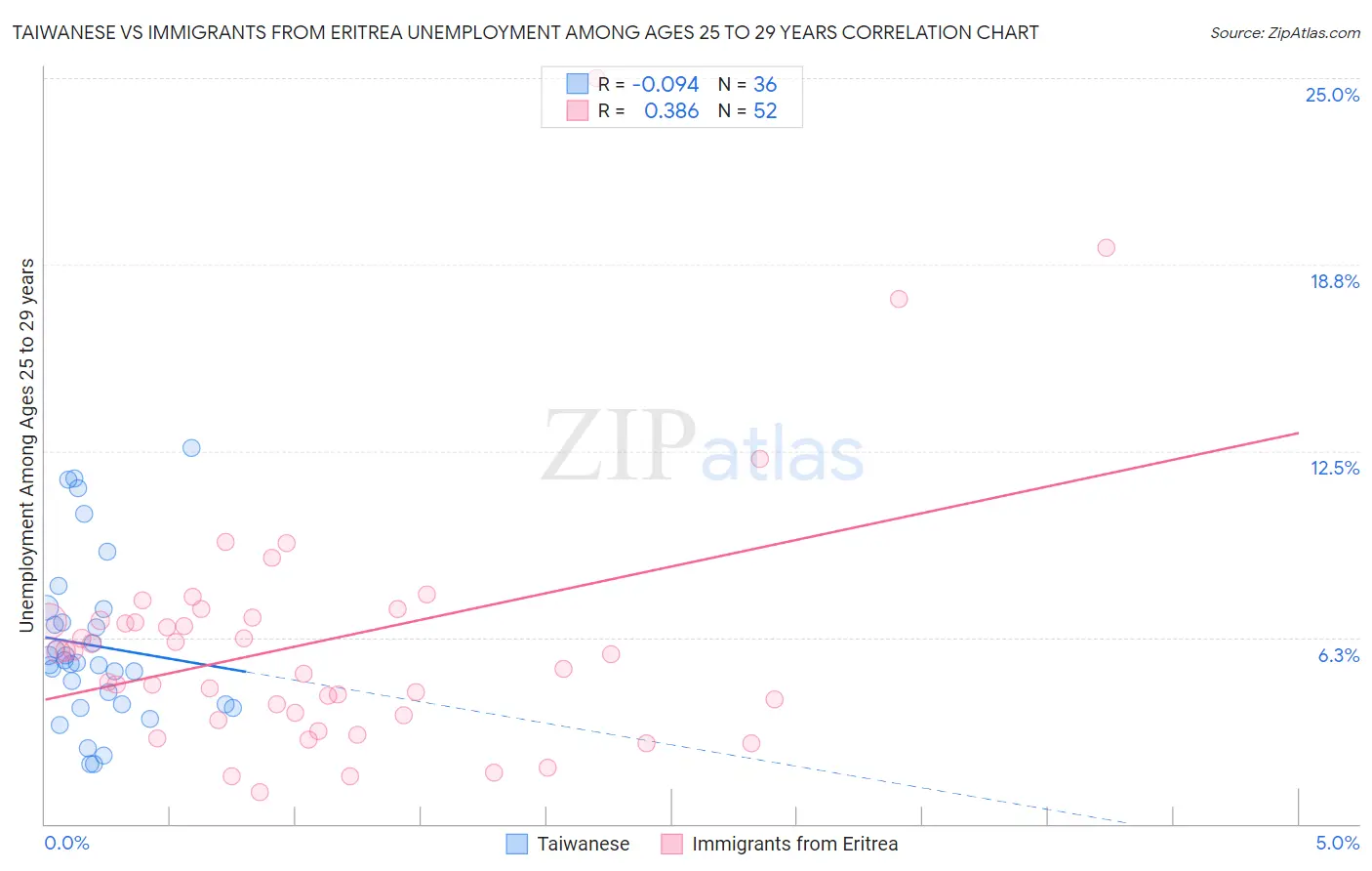Taiwanese vs Immigrants from Eritrea Unemployment Among Ages 25 to 29 years