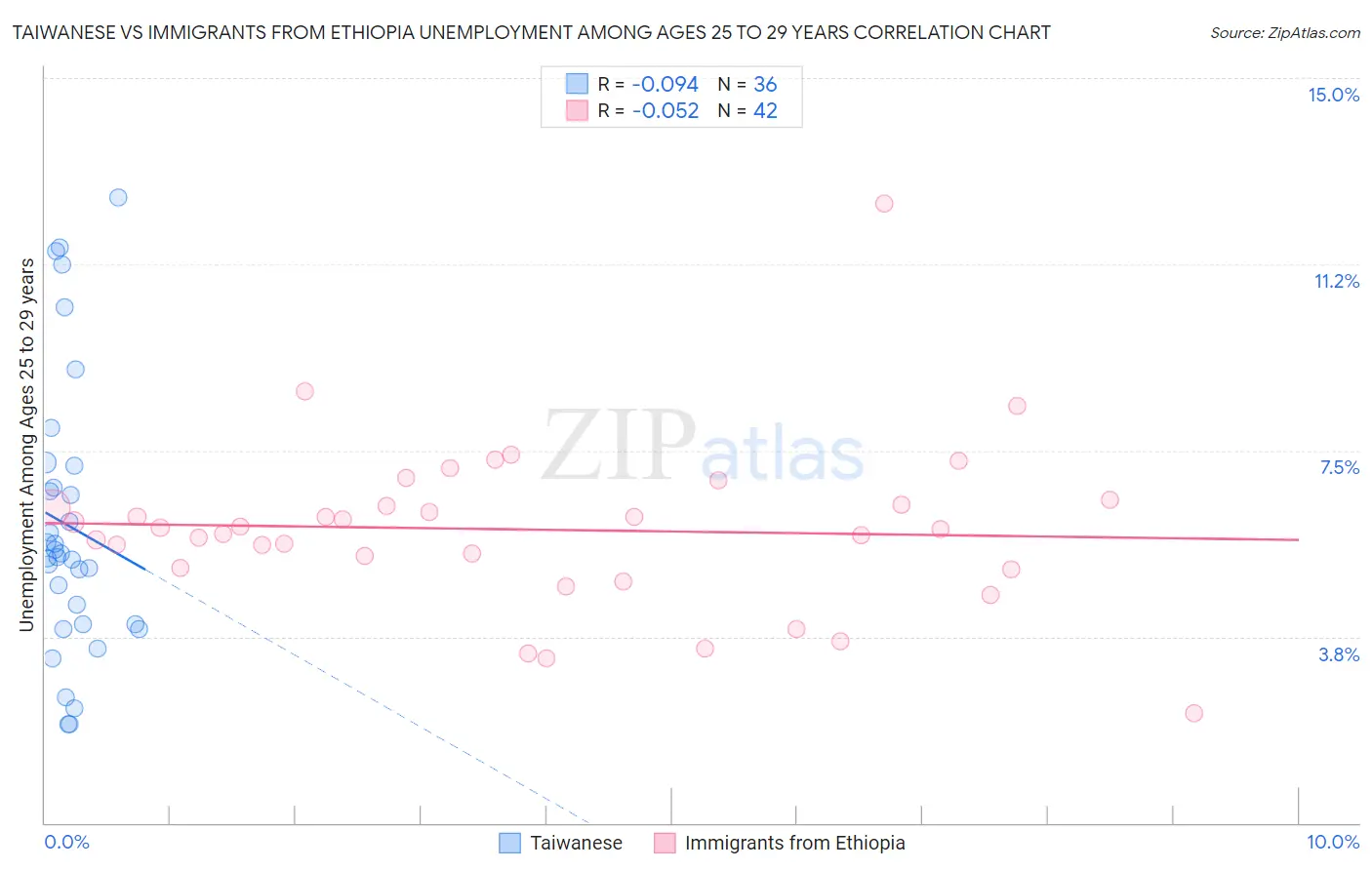 Taiwanese vs Immigrants from Ethiopia Unemployment Among Ages 25 to 29 years