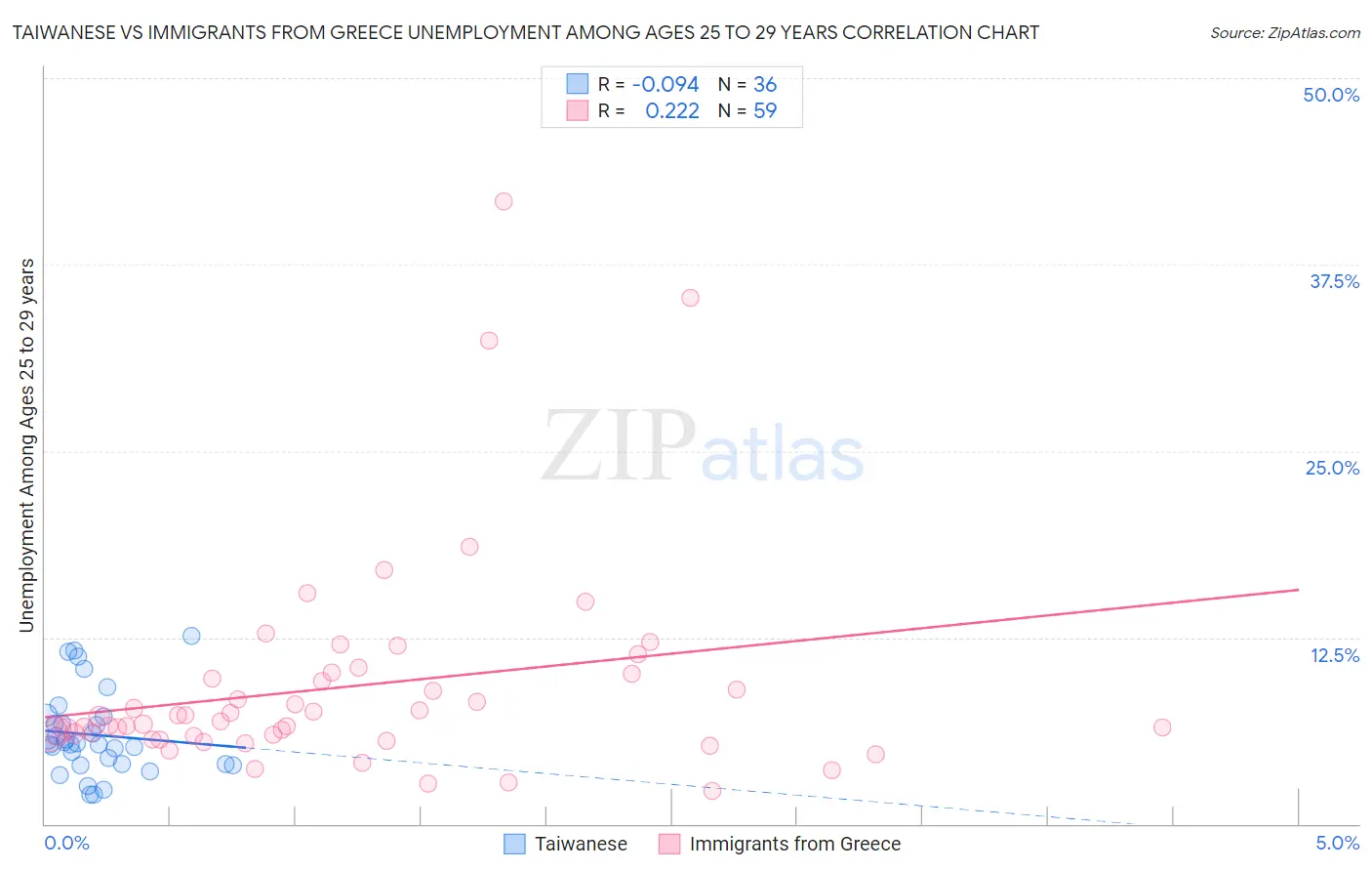 Taiwanese vs Immigrants from Greece Unemployment Among Ages 25 to 29 years