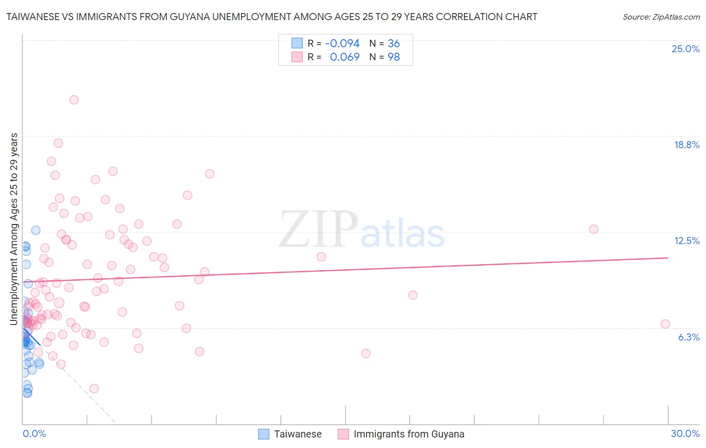 Taiwanese vs Immigrants from Guyana Unemployment Among Ages 25 to 29 years