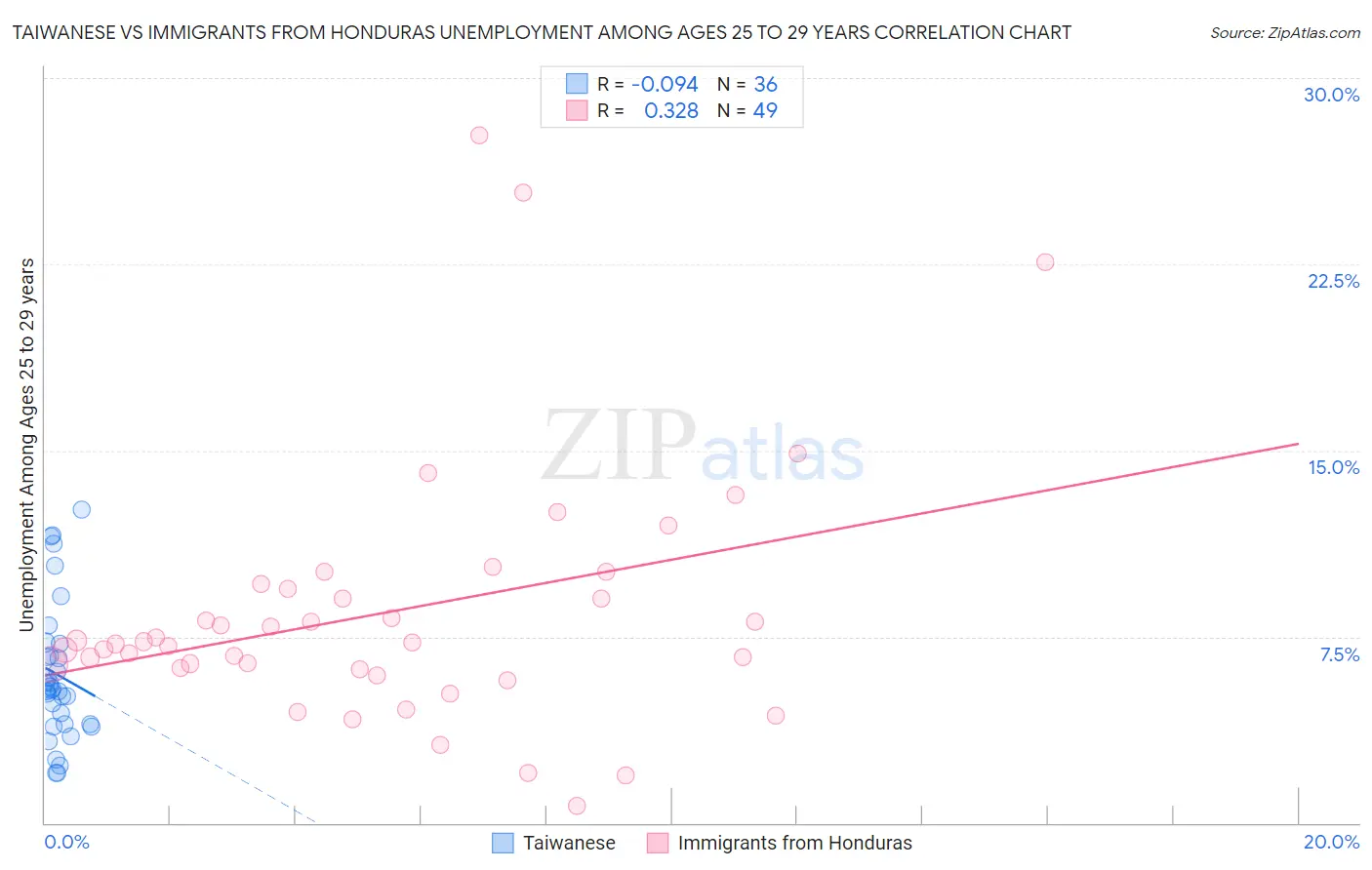 Taiwanese vs Immigrants from Honduras Unemployment Among Ages 25 to 29 years