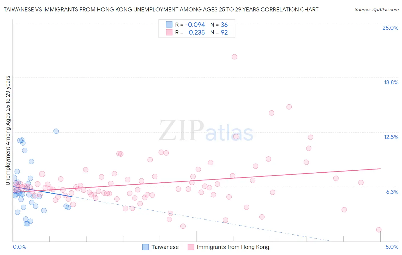 Taiwanese vs Immigrants from Hong Kong Unemployment Among Ages 25 to 29 years